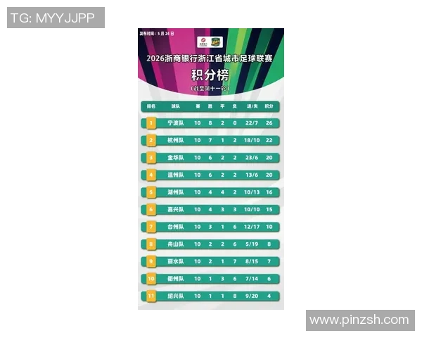 杭州乒乓球队在联合会杯积分榜上以53分稳居第一名展现强大实力 杭州乒乓球队在联合会杯积分榜上以53分稳居第一名展现强大实力
